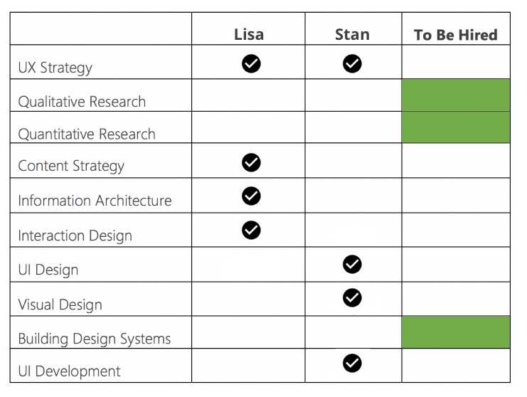 Small UX Team