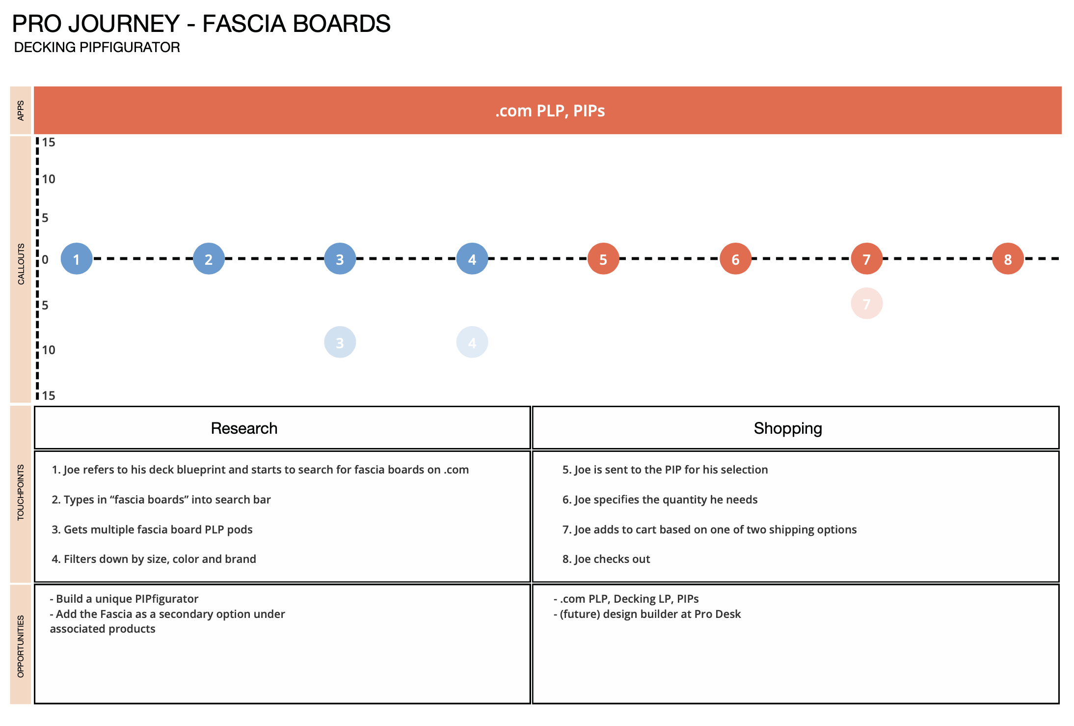 Journey Map