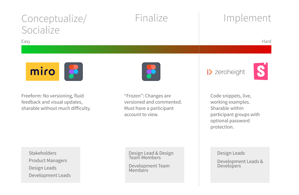 Design Ops Flow